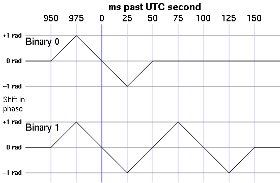 Modulación de fase de la señal TDF